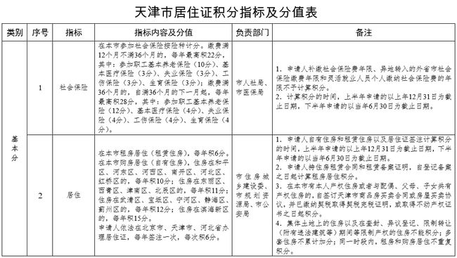 天津最新積分落戶政策解讀