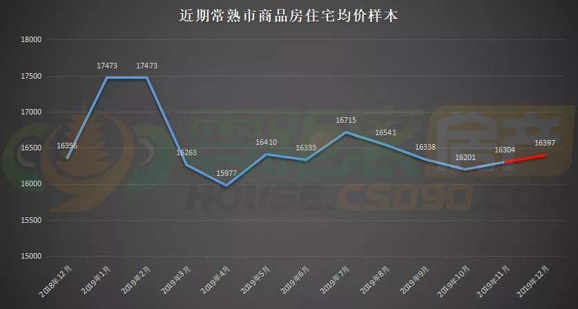 常熟市房價最新走勢分析