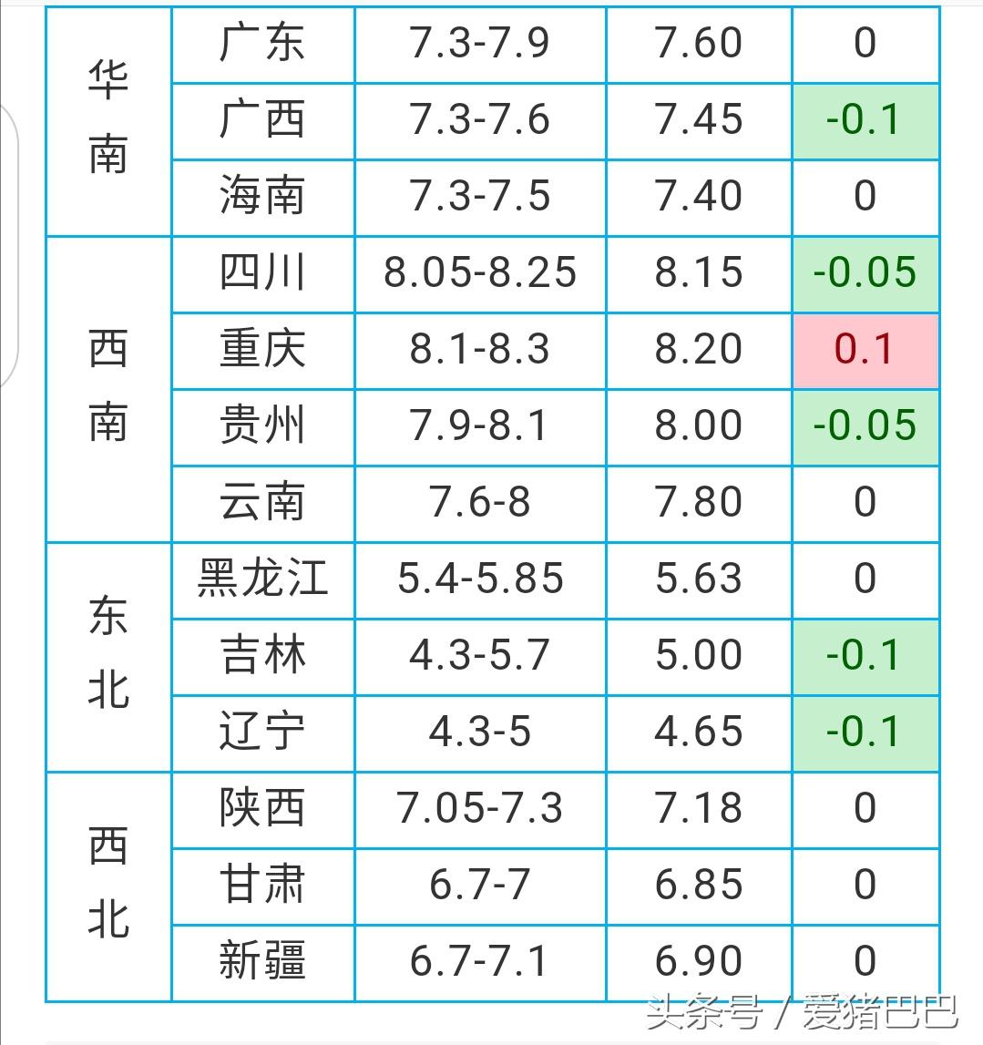 全國(guó)各地生豬最新價(jià)格動(dòng)態(tài)分析