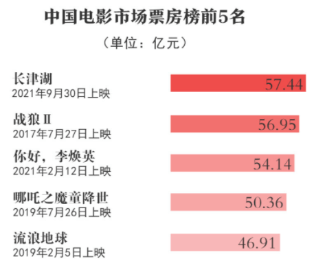 最新全球票房第一，揭秘電影史上的新里程碑