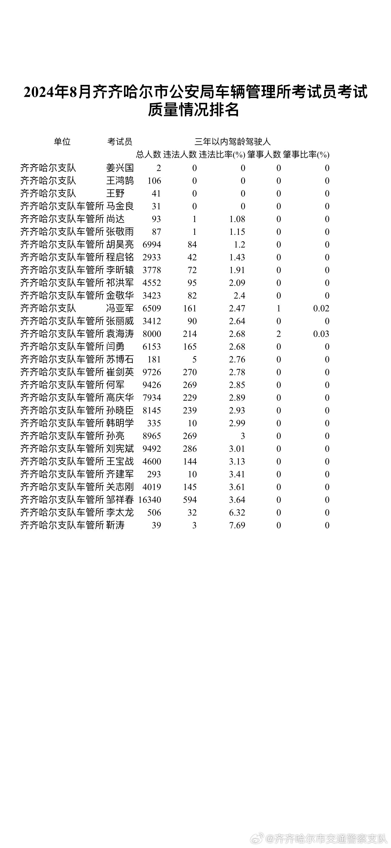 齊齊哈爾科三?？甲钚虑闆r分析