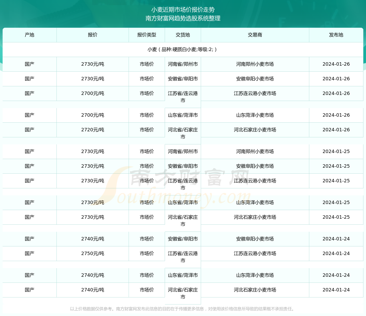 連云港小麥最新價格動態(tài)分析