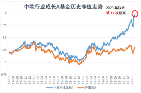 關于今天最新凈值查詢，聚焦在基金代碼為000083的基金凈值上