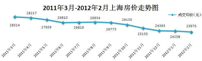 上海最新房價(jià)走勢分析