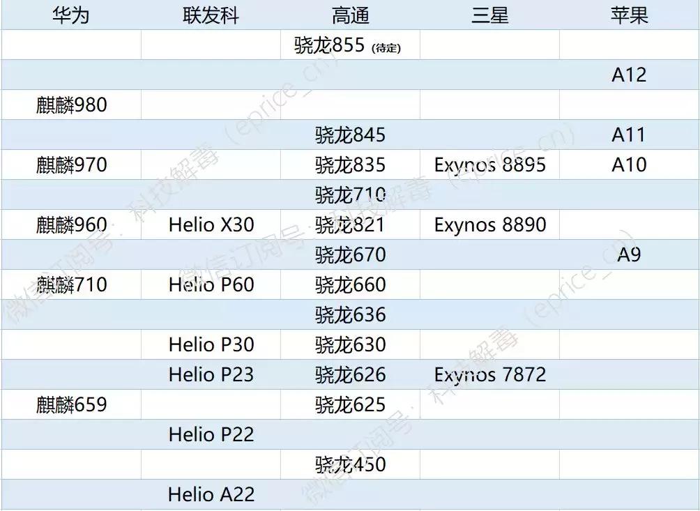 最新手機處理器排名及其影響力概述