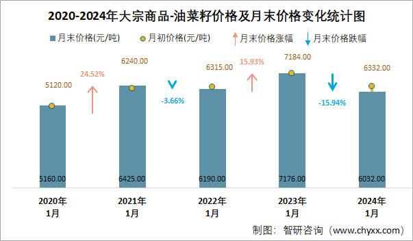 油菜籽價格最新行情分析