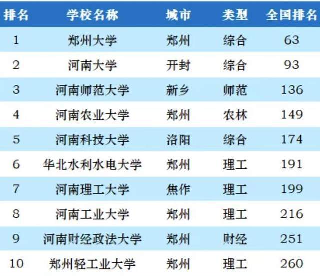 河南高校排名最新排名