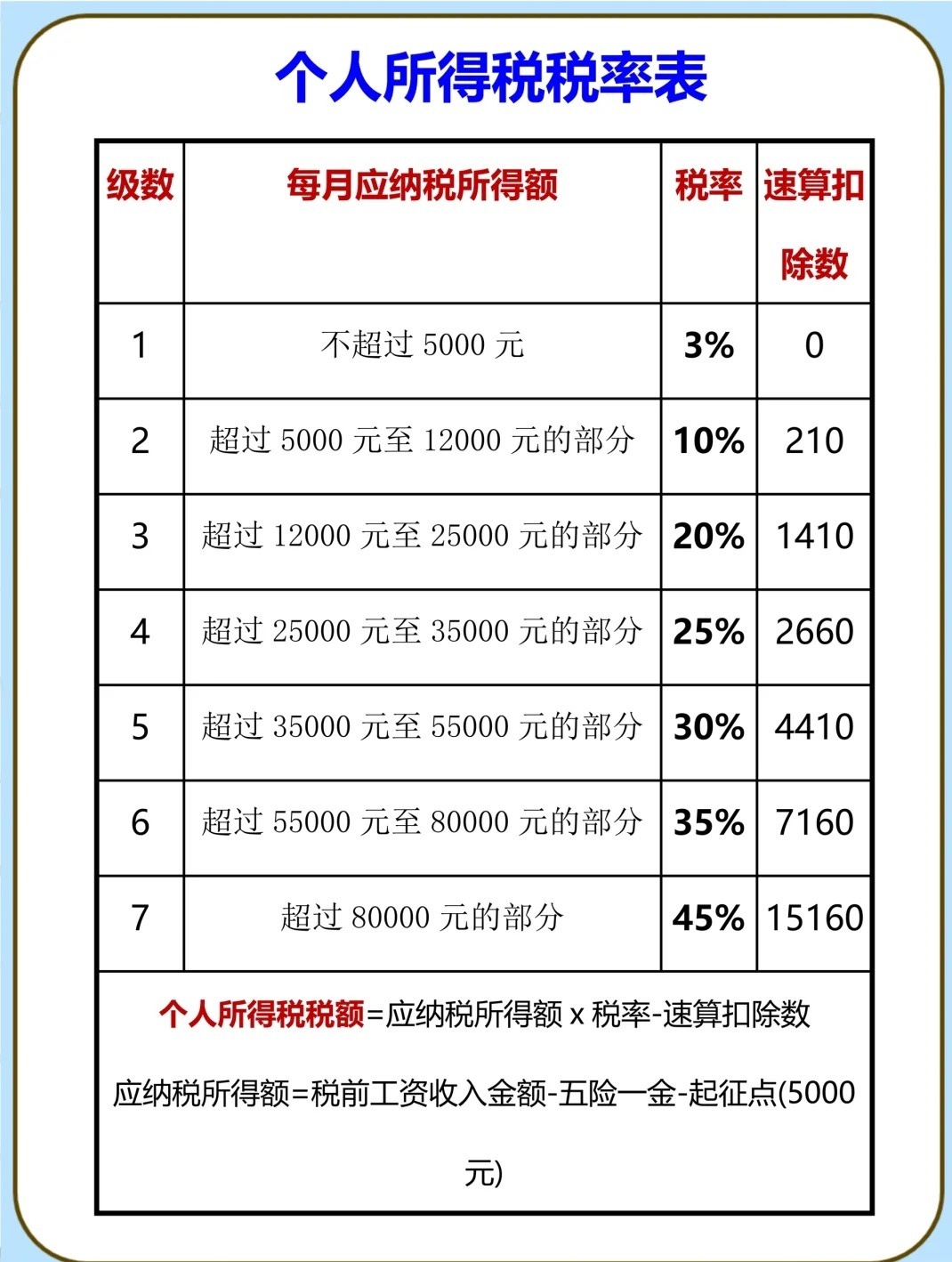 最新個(gè)人所得稅稅率表詳解