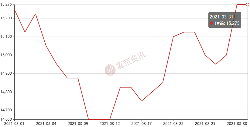 最新鉛價(jià)格今日鉛價(jià)分析