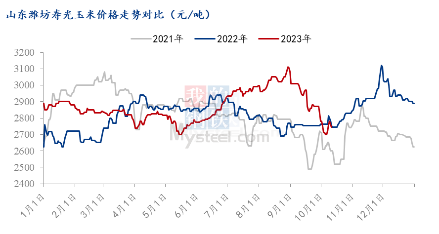 山東省玉米價格最新行情分析