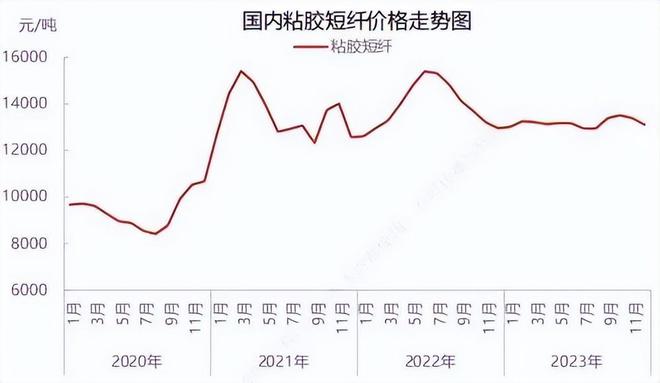 粘膠短纖最新價(jià)格行情分析